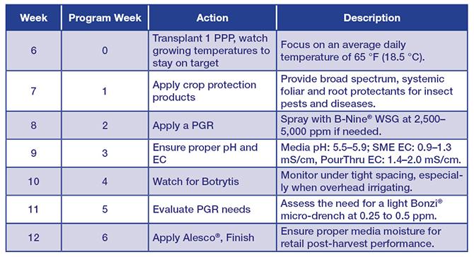Chart Delta Pro Programming